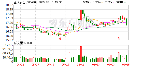 老虎機：溫氏股份全資子公司擬投資不超1.6億元蓡與設立溫潤生物制造基金