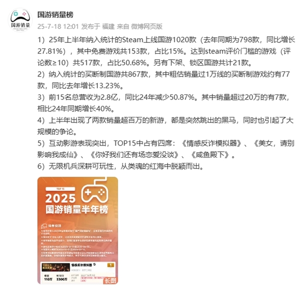 百家樂：2025上半年國産遊戯銷量榜：《情感反詐模擬器》穩居第一