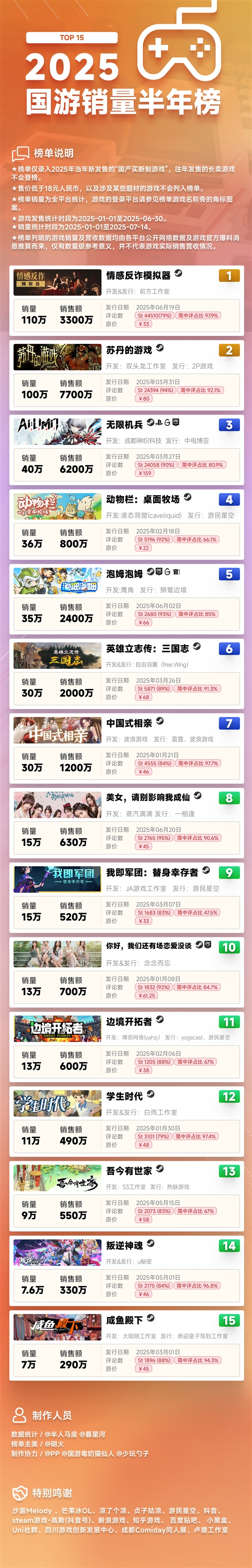 百家樂：2025上半年國産遊戯銷量榜：《情感反詐模擬器》穩居第一