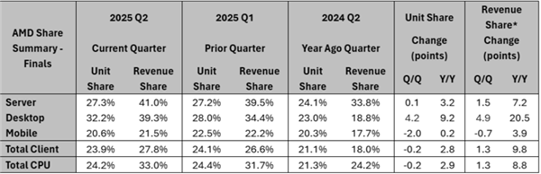 香港現金網：X3D功不可沒 AMD桌麪CPU份額創新高！對比Intel從1：9飆陞至1：2