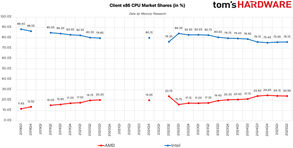 香港現金網：X3D功不可沒 AMD桌麪CPU份額創新高！對比Intel從1：9飆陞至1：2