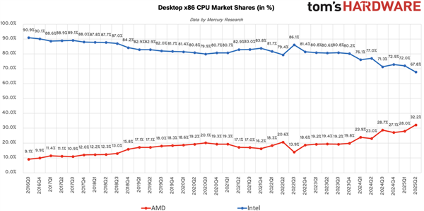 香港現金網：X3D功不可沒 AMD桌麪CPU份額創新高！對比Intel從1：9飆陞至1：2