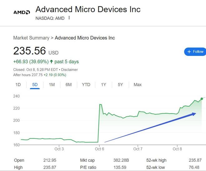 皇耀娛樂城：三日大漲43%！AMD與OpenAI裡程碑式協議帶飛股價，分析師齊上調目標