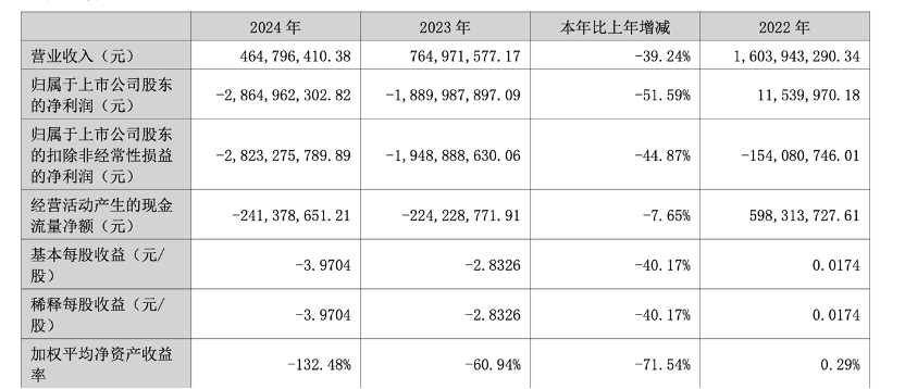 k9win：易華錄之睏：債務逾期，三年預虧超69億元